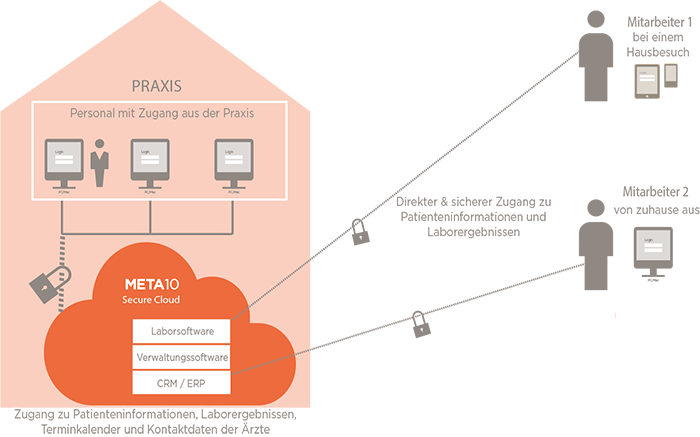 Sichere Verbindung zwischen Dienstleister aus dem Gesundheitswesen und der Secure Cloud