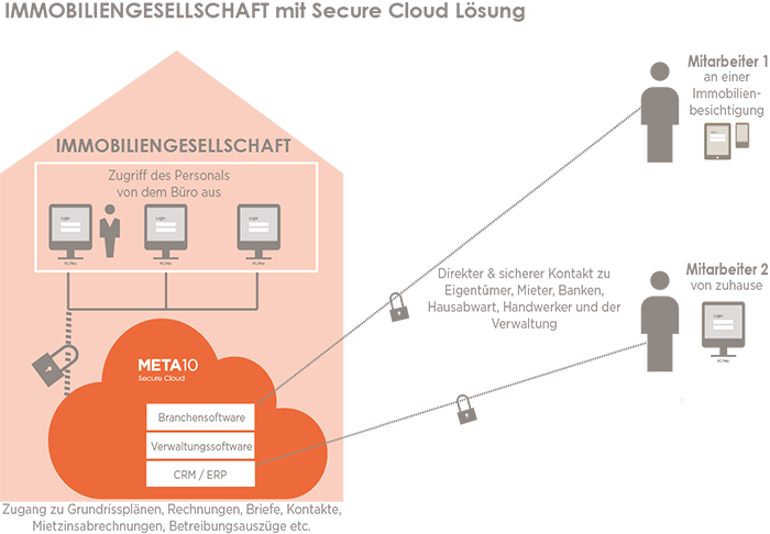 Die sichere Verbindung zwischen einem Immobilienunternehmen und der Secure Cloud