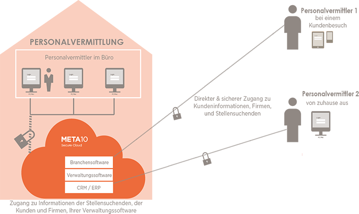 Sichere Verbindung zwischen Personalvermittlungen und der Secure Cloud