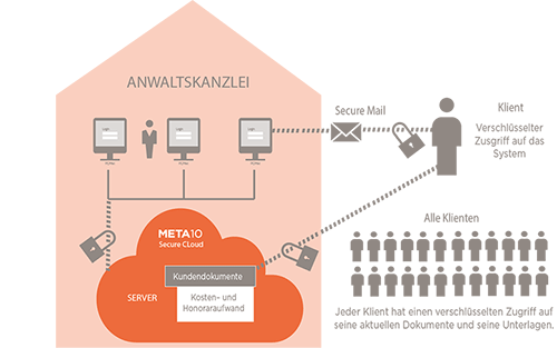 Die sichere Verbindung zwischen der Secure Cloud und einer Anwaltskanzlei